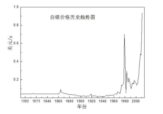 白银现在多少一克，历史以来最高和最低价各是多少？白银价格如何波动