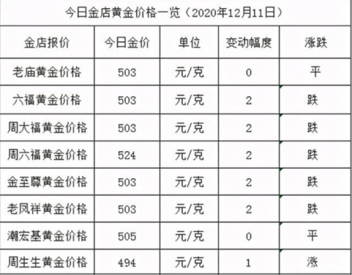 为什么每日金价和商场金价不一样？如何知道今日黄金价格