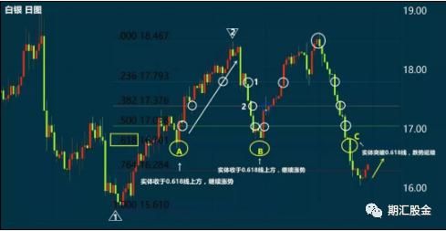 斐波那契扩展线使用技巧？mt4如何把k线翻转