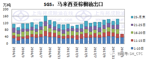 中国为什么不进口棕榈油？汇率如何影响棕榈油