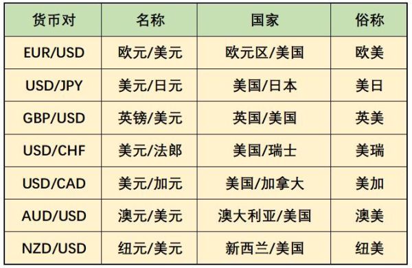 各个外汇的点差都不一样么？外汇市场如何比较两种货币