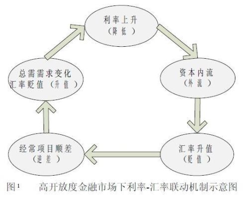 利率联动什么意思？利率与汇率是如何联动的