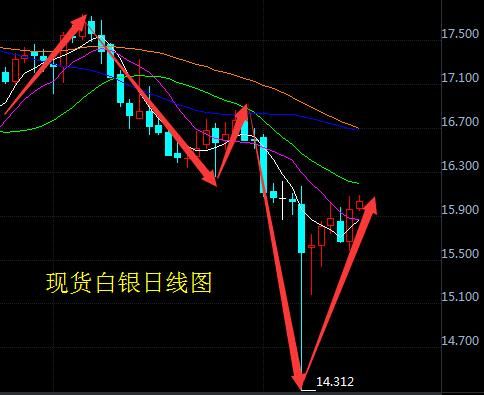 现货白银交易时间是什么时候？白银TD如何看日内波段买卖点