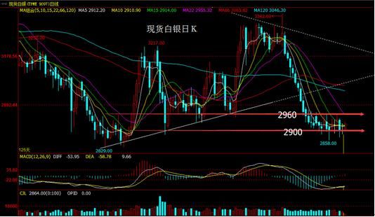 现货白银交易时间是什么时候？白银TD如何看日内波段买卖点