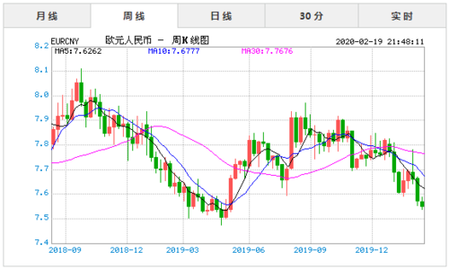 欧元历史汇率？欧元最初的汇率如何确立