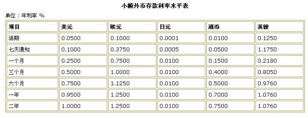外汇存款利率是什么意思外汇如何计算利率