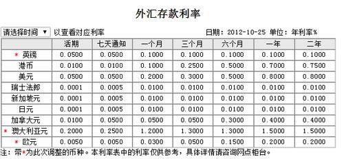 外汇存款利率是什么意思外汇如何计算利率