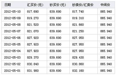 浦发银行欧元兑换人民币流程？境外欧元如何转为人民币