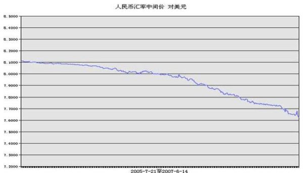 求：人民币汇率历史走势图（六十年代至今）？如何监控人民币汇率走势