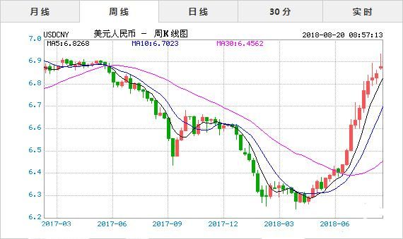 求：人民币汇率历史走势图（六十年代至今）？如何监控人民币汇率走势