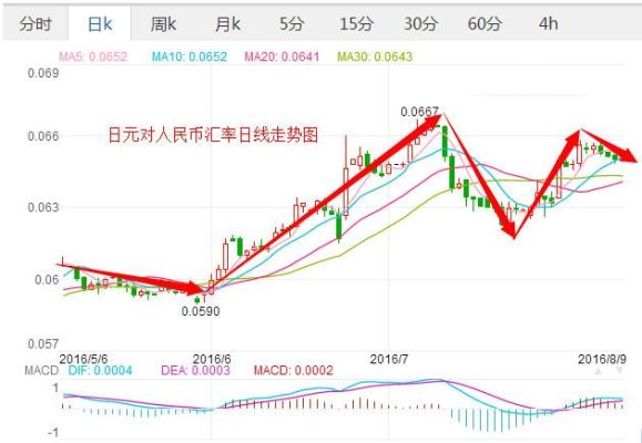 汇率高低到底是怎么回事？如何才能使汇率上升