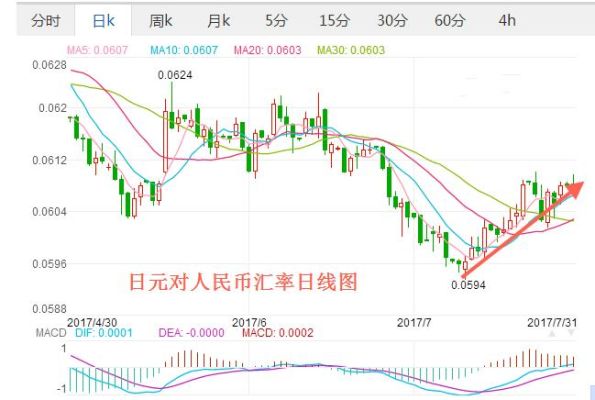 日元今后的走势会怎么样？日币对人民币汇率走势如何