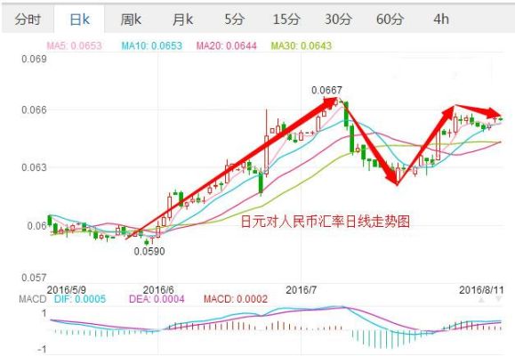 日元今后的走势会怎么样？日币对人民币汇率走势如何