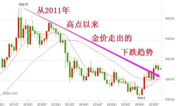 黄金有跌的趋势吗？当前黄金走势如何