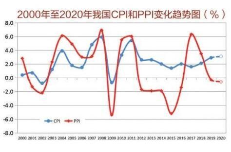cpi月率正常值是什么，波幅是什么？中国CPI月率如何查看