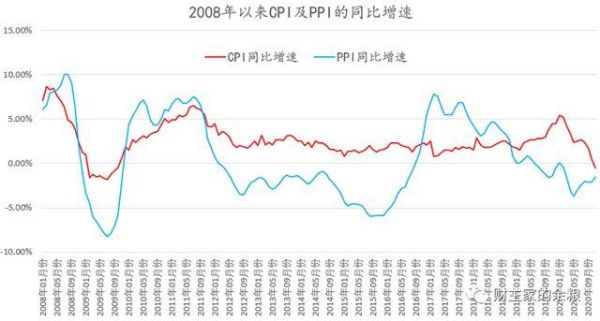 cpi月率正常值是什么，波幅是什么？中国CPI月率如何查看