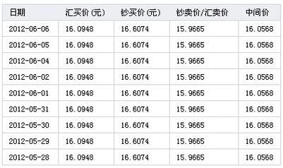 可以自由兑换的货币有哪些？RUB如何换算USD