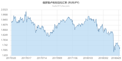 2020日本俄罗斯贸易总额？日元2020年的走势如何