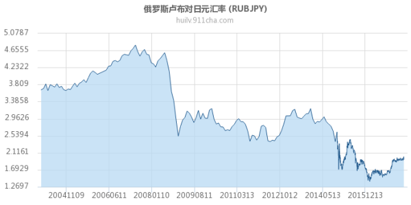 2020日本俄罗斯贸易总额？日元2020年的走势如何