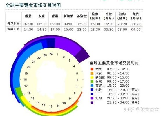 伦敦金交易时间是什么？买伦敦金如何操作