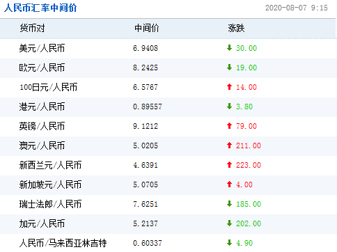 今日即时人民币对美元汇率买入价，卖出价和中间价各是多少？如何查人民币美元汇率中间价