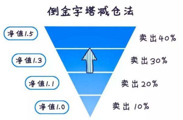 减仓和割肉区别？基金减仓如何挣钱