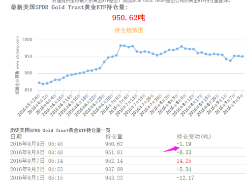 黄金etf持仓量减少意味着什么？黄金etf当前持仓的如何查不到