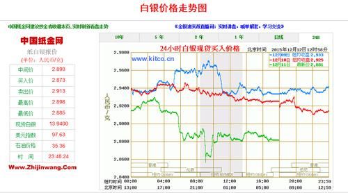 今年白银价格走势如何，会上涨吗？白银走势如何
