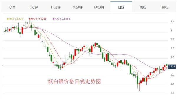 今年白银价格走势如何，会上涨吗？白银走势如何