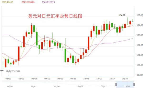 1982年至2015年美元对日元汇率？如何查询2015年每一天的美元汇率