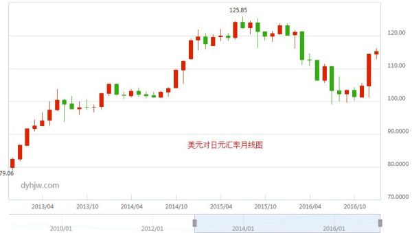 1982年至2015年美元对日元汇率？如何查询2015年每一天的美元汇率