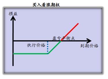 外汇期权通常是长线还是短线？描述如何采用外汇期权来对于1.7