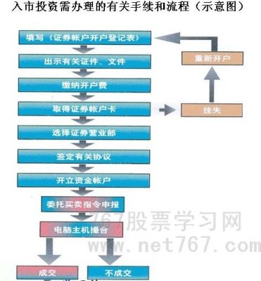 交易决策的步骤及其含义？开户后如何进行交易