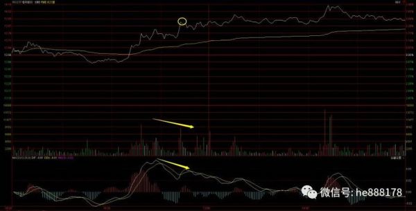 分时图怎么看顶背离和底背离？如何看背离高点和低点