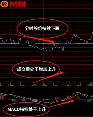 分时图怎么看顶背离和底背离？如何看背离高点和低点