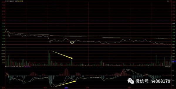 分时图怎么看顶背离和底背离？如何看背离高点和低点