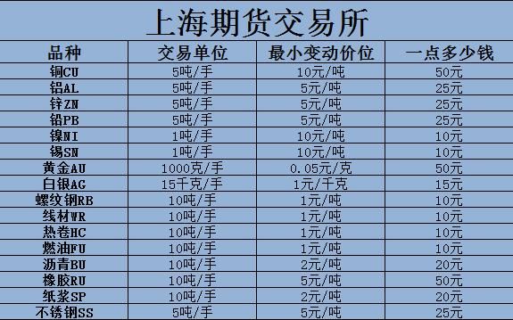 铜期货一手多少钱？怎么计算的？波动一下多少钱？手续费多少钱？铜的期货价格当天买实物价格如何