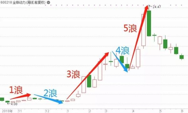 上升趋势的判断标准？如何判断趋势的第一浪