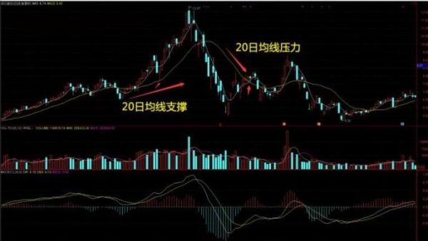 均线是看日k还是周k？如何用均线判断趋势