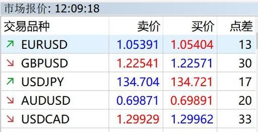 嘉盛外汇平台的点差是多少？嘉盛平台如何