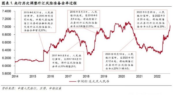 外汇风险准备金率公式？个人购汇周期如何计算