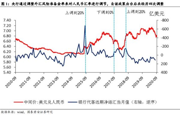 外汇风险准备金率公式？个人购汇周期如何计算