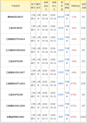 工行外币理财产品有哪些？如何买外汇理财产品