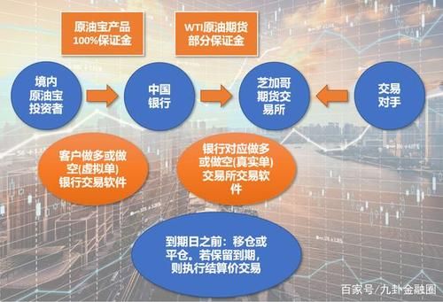 你好，手机银行大宗商品原油交易双向宝，先平后开做空有一点不明白你看我说的对不对？双向宝如何做空