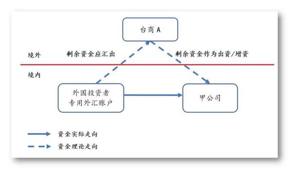 资本金账户和结汇账户的区别？资本金如何快速结汇