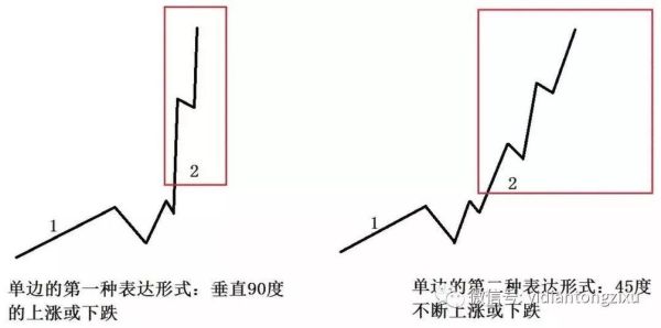 怎么判断单边市和震荡市？如何把握单边行情