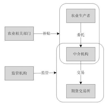 农产品现货交易的盈利模式？现货油如何做对冲交易