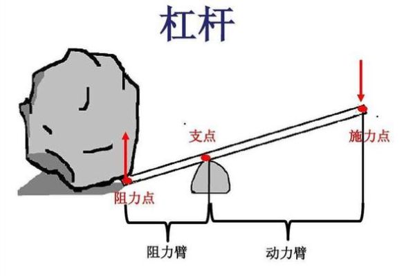 杠杆原理及公式？如何使用杠杆