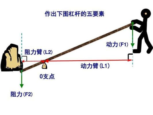 杠杆原理及公式？如何使用杠杆