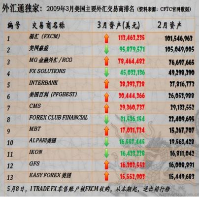 外汇交易排行前十的平台有哪些？外汇世界网如何